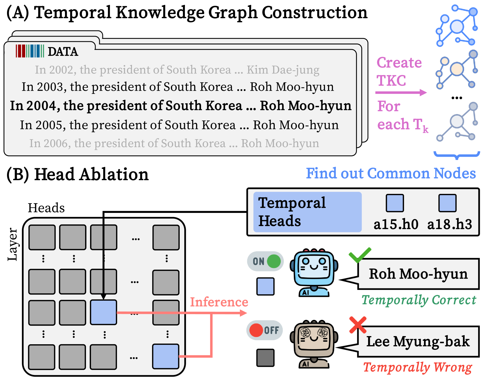 Architecture Figure Figure 1(A)