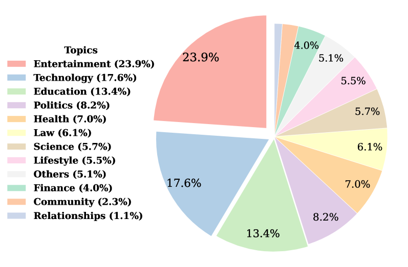 Architecture Figure Algorithm 1 / Text description