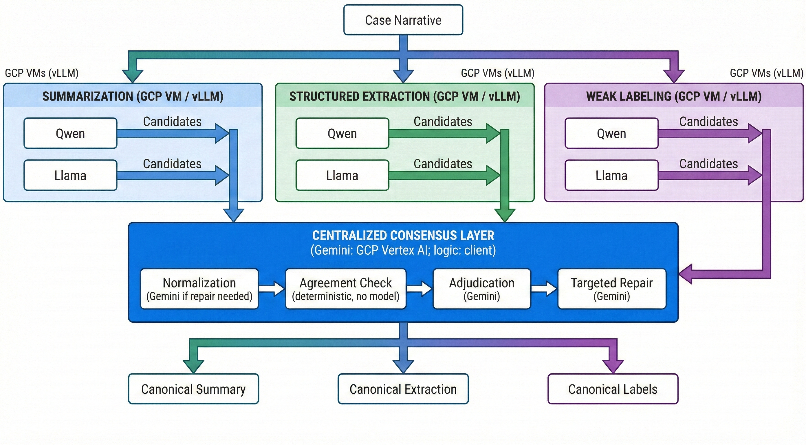 Architecture Figure Figure 2