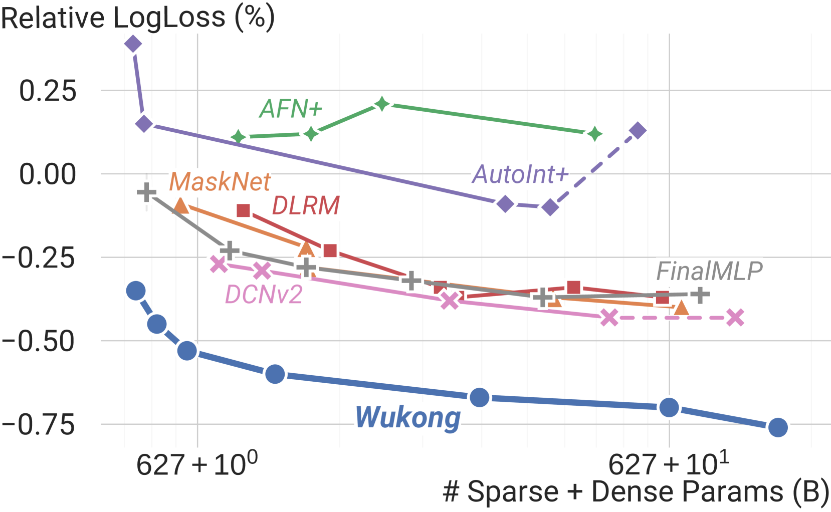 Figure 3 (implied from context about scaling)