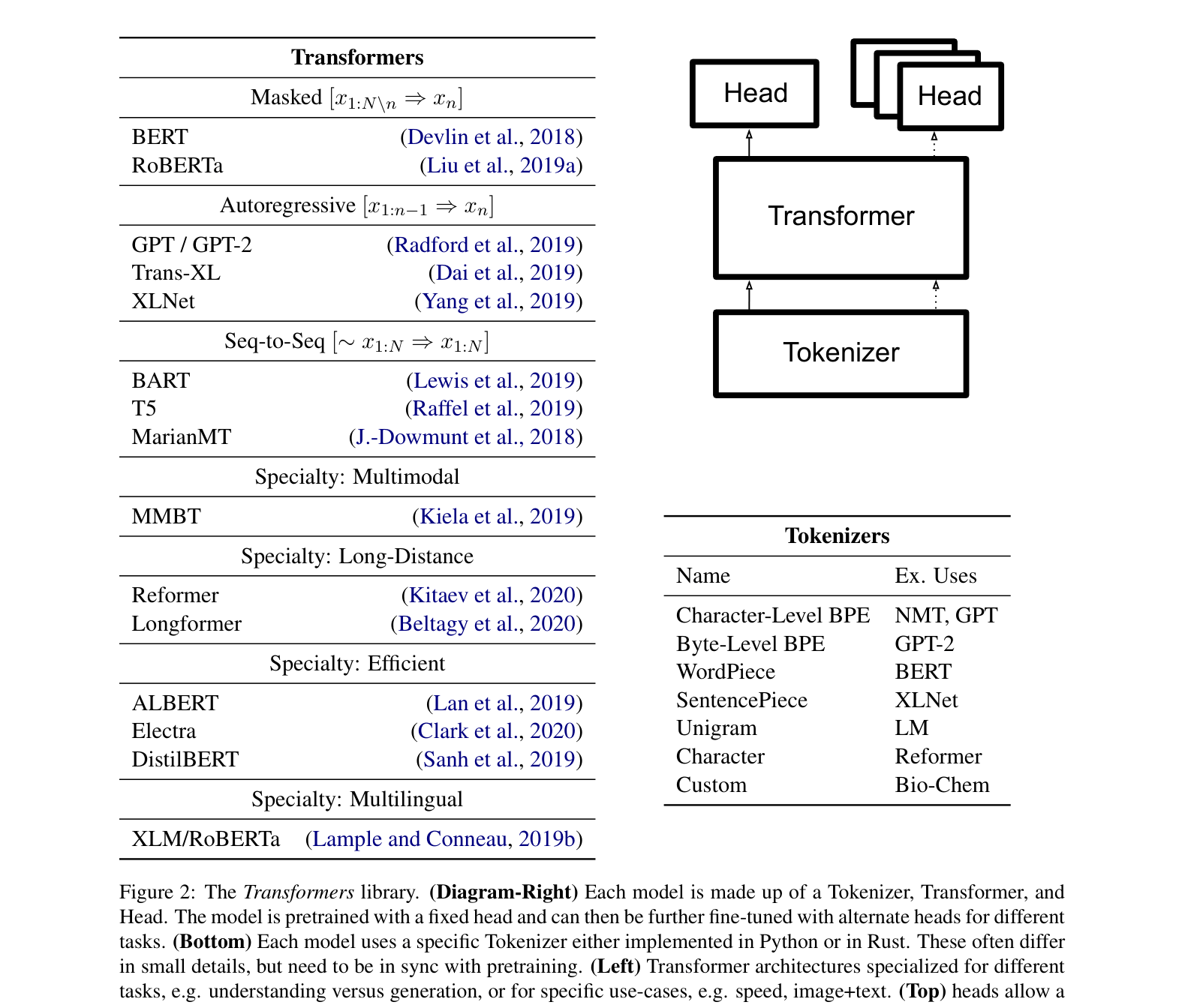 Architecture Figure Figure 2
