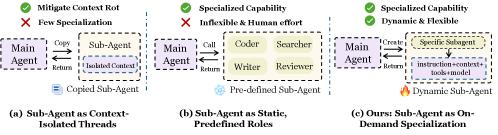 Architecture Figure Figure 2(c) and Figure 3