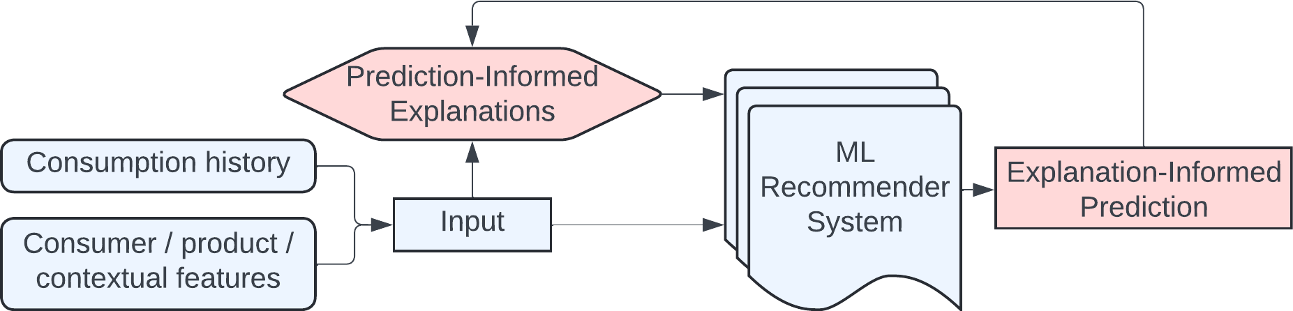 Figure 3 (implied from text)