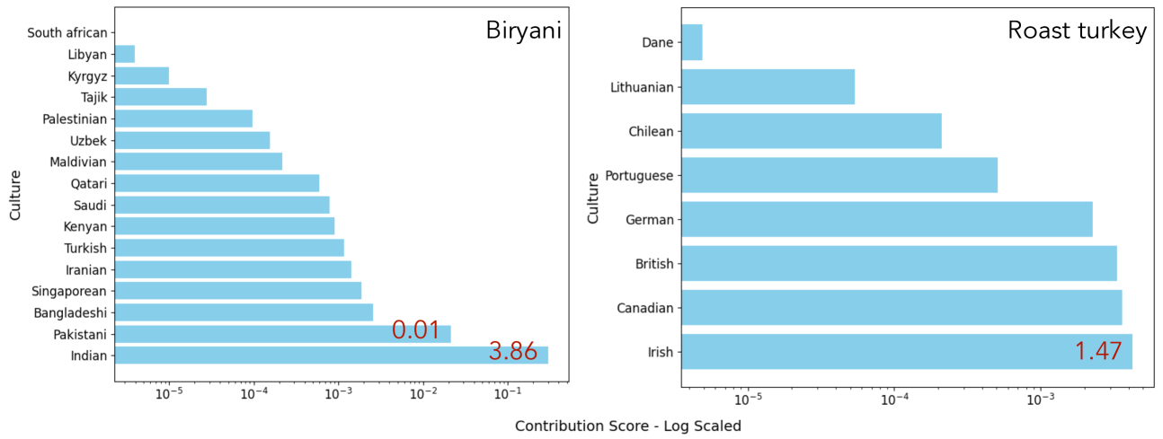 Figure 3 (implied context from text)