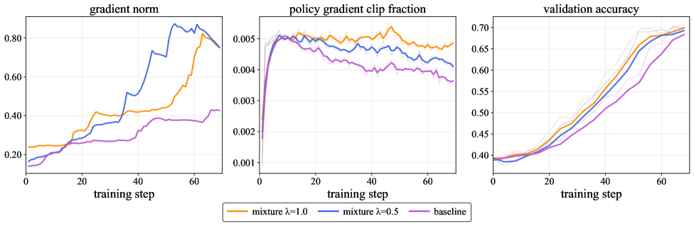 Figure 2 (implied from context, ablation/convergence plots)