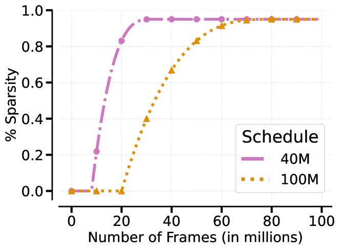 Architecture Figure Figure 2 (Pruning Schedule)