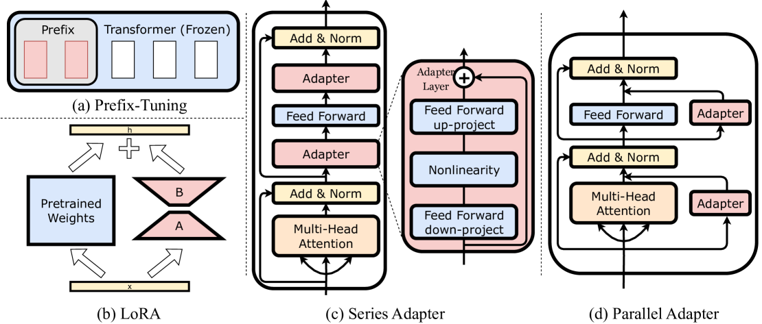 Architecture Figure Figure 1(a) (implied from text description)
